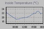 Inside Temperature Graph Thumbnail