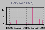Daily Rain Graph Thumbnail