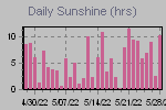 Sunshine Hours Thumbnail