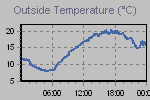 Temperature Graph Thumbnail