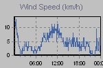 Wind Graph Thumbnail