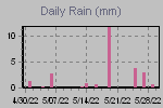 Daily Rain Graph Thumbnail