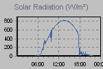 Solar Graph Thumbnail