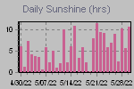 Sunshine Hours Thumbnail