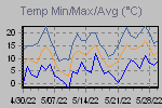 Temp Min/Max Graph Thumbnail