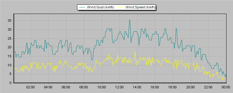 Weather Graphs