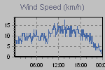 Wind Graph Thumbnail