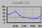 Humidity Graph Thumbnail