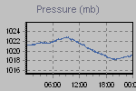 Pressure Graph Thumbnail