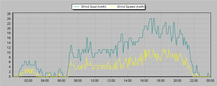 Weather Graphs
