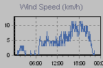 Wind Graph Thumbnail