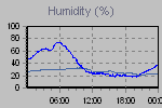 Humidity Graph Thumbnail