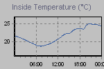Inside Temperature Graph Thumbnail