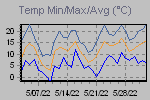 Temp Min/Max Graph Thumbnail