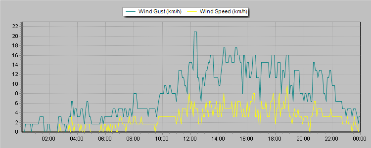 Weather Graphs