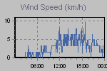 Wind Graph Thumbnail