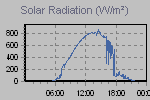 Solar Graph Thumbnail