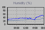Humidity Graph Thumbnail