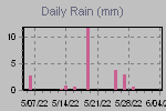 Daily Rain Graph Thumbnail