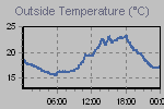 Temperature Graph Thumbnail