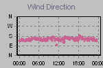 Wind Direction Thumbnail