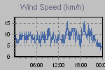 Wind Graph Thumbnail