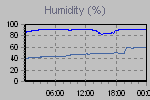 Humidity Graph Thumbnail