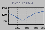 Pressure Graph Thumbnail