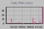 Daily Rain Graph Thumbnail