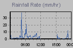 Rain Graph Thumbnail