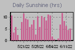 Sunshine Hours Thumbnail