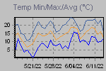 Temp Min/Max Graph Thumbnail