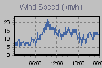 Wind Graph Thumbnail