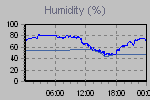 Humidity Graph Thumbnail