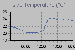 Inside Temperature Graph Thumbnail