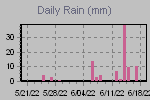 Daily Rain Graph Thumbnail