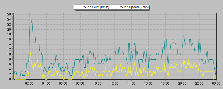 Weather Graphs