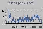 Wind Graph Thumbnail