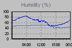 Humidity Graph Thumbnail