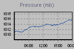 Pressure Graph Thumbnail