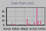 Daily Rain Graph Thumbnail