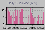 Sunshine Hours Thumbnail