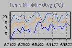 Temp Min/Max Graph Thumbnail