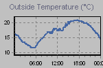 Temperature Graph Thumbnail
