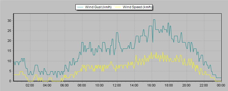 Weather Graphs