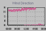 Wind Direction Thumbnail