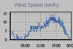 Wind Graph Thumbnail