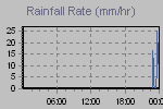 Rain Graph Thumbnail