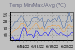 Temp Min/Max Graph Thumbnail