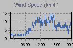 Wind Graph Thumbnail